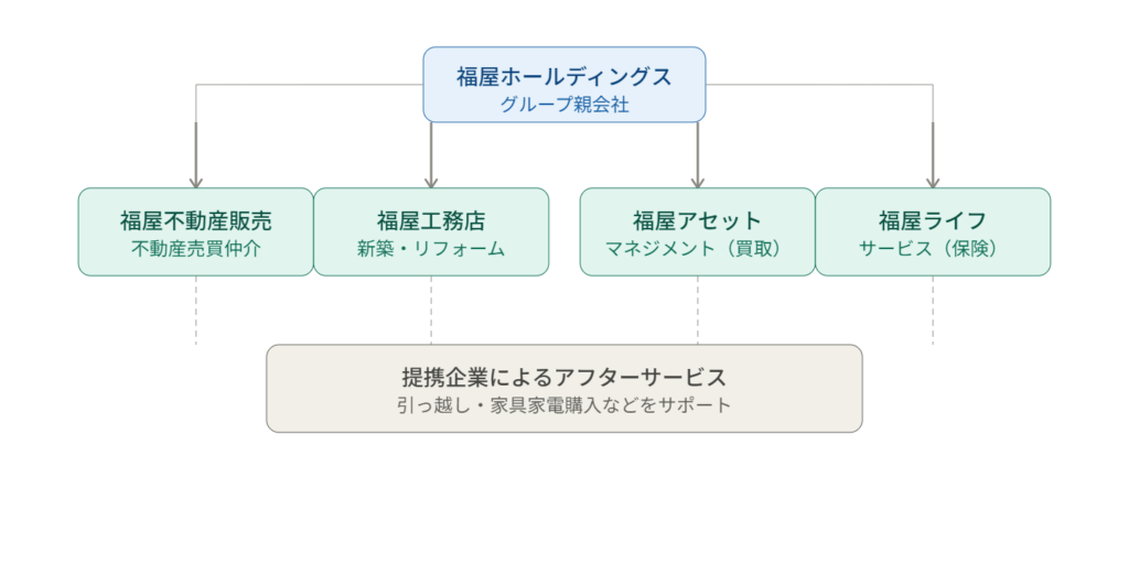 FUKUYAグループの体系図