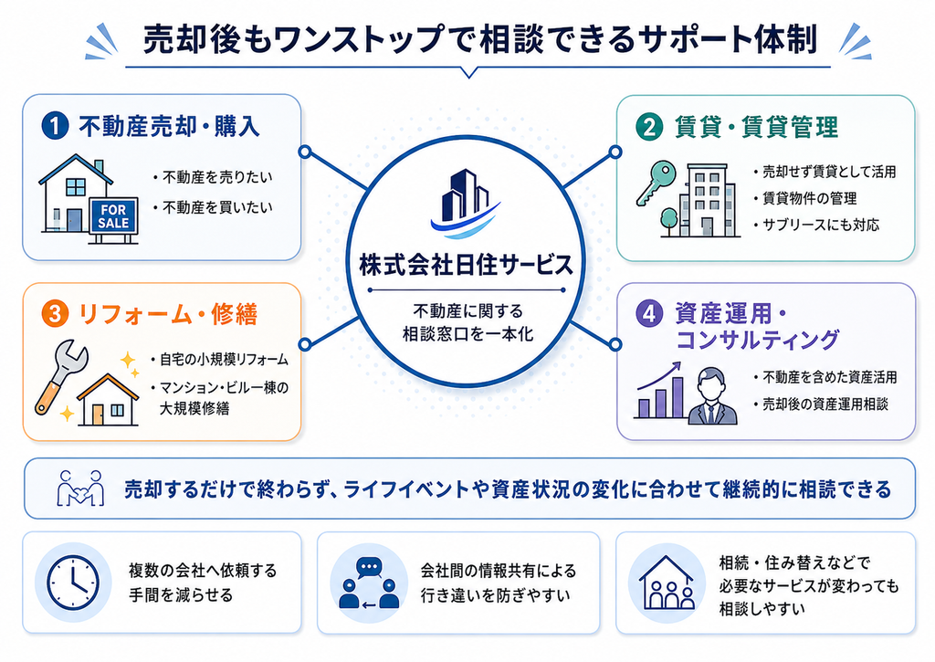 株式会社日住サービスが、不動産売却・購入、賃貸・賃貸管理、リフォーム・修繕、資産運用・コンサルティングをワンストップで支援する体制を示した図解。