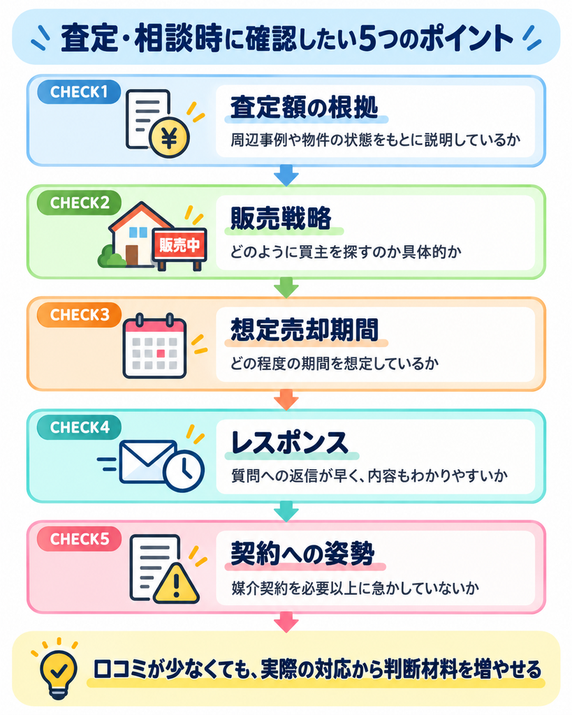 不動産会社の査定・相談時に確認したい5つのポイントとして、査定額の根拠、販売戦略、想定売却期間、レスポンス、契約への姿勢を上から順に整理したチェックフロー図