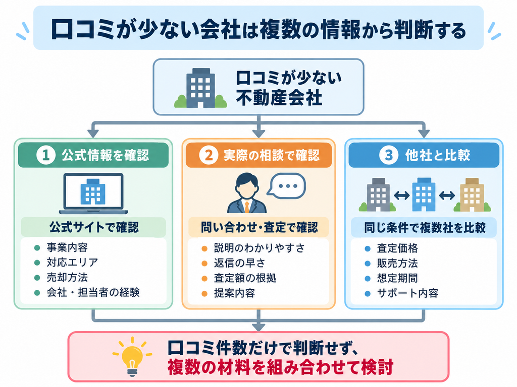 口コミが少ない不動産会社を判断する際に、公式情報・実際の相談対応・他社比較の3つの観点から確認する方法を示した図解