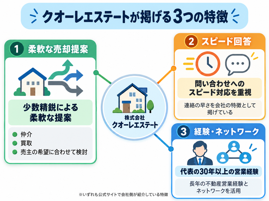 株式会社クオーレエステートの不動産売却における特徴として、柔軟な売却提案、スピード回答、代表の30年以上の営業経験とネットワーク活用の3点を整理した図解
