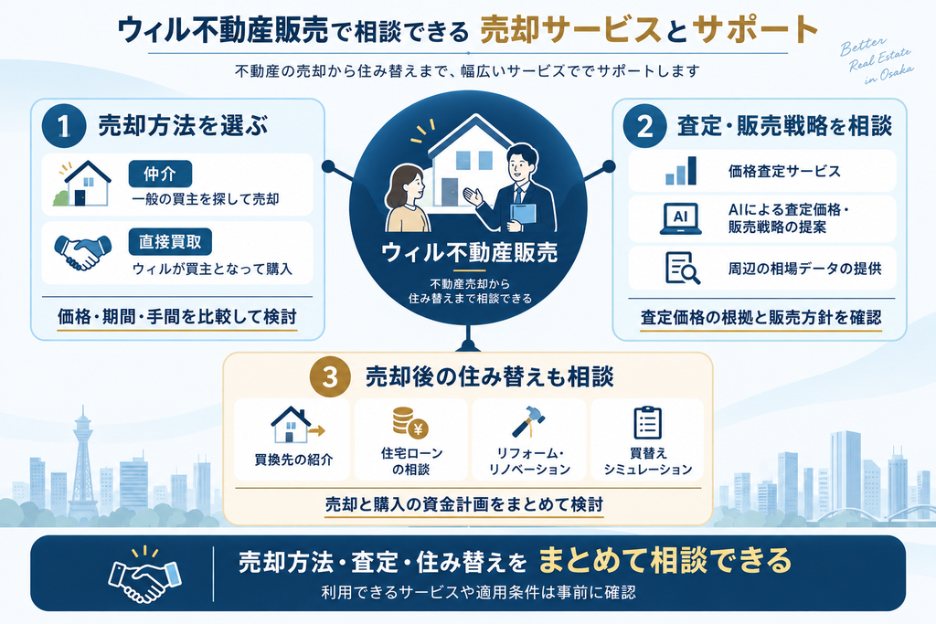 ウィル不動産販売の仲介・買取、AI査定、相場情報、住み替え支援のサービス全体像を示した図